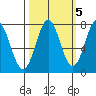 La Push tide chart for Sunday, October 5, 2025