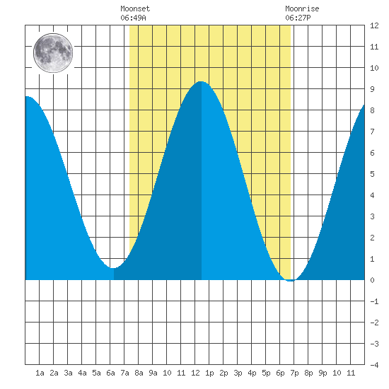 La Push tide chart for Monday, October 6, 2025