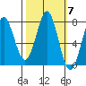 La Push tide chart for Tuesday, October 7, 2025