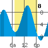 La Push tide chart for Wednesday, October 8, 2025