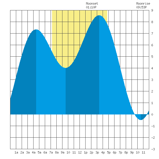 La Push tide chart for Monday, November 10, 2025