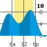 La Push tide chart for Monday, November 10, 2025