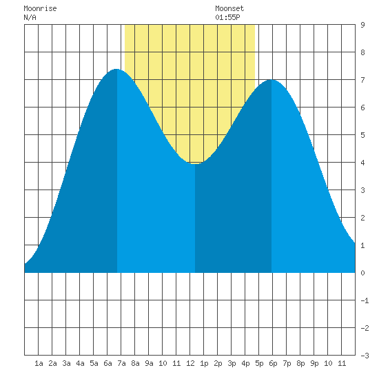 La Push tide chart for Wednesday, November 12, 2025