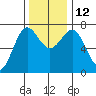 La Push tide chart for Wednesday, November 12, 2025