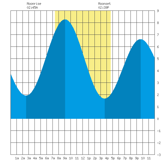 La Push tide chart for Saturday, November 15, 2025