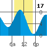 La Push tide chart for Monday, November 17, 2025