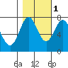 La Push tide chart for Saturday, November 1, 2025