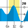 La Push tide chart for Thursday, November 20, 2025