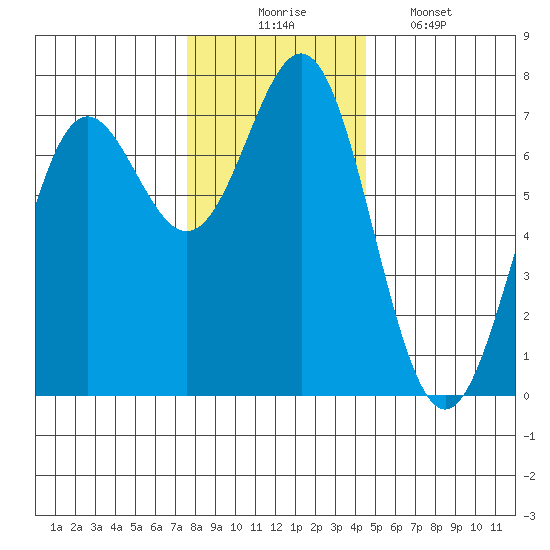 La Push tide chart for Sunday, November 23, 2025