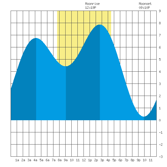 La Push tide chart for Tuesday, November 25, 2025