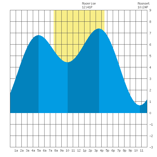 La Push tide chart for Wednesday, November 26, 2025