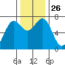 La Push tide chart for Wednesday, November 26, 2025
