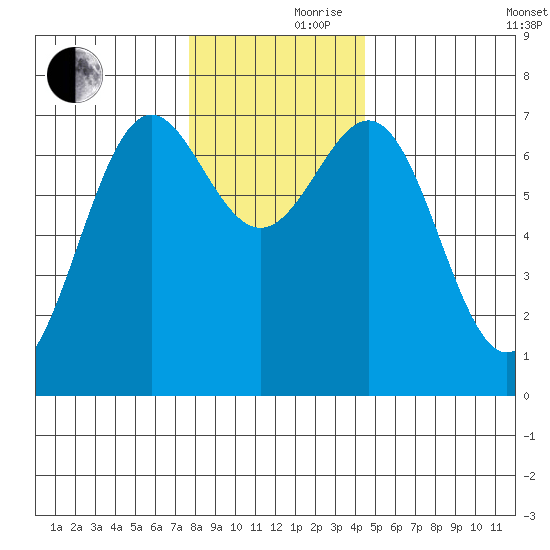La Push tide chart for Thursday, November 27, 2025
