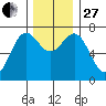 La Push tide chart for Thursday, November 27, 2025