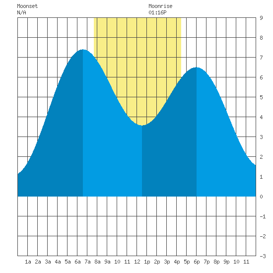La Push tide chart for Friday, November 28, 2025