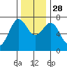 La Push tide chart for Friday, November 28, 2025