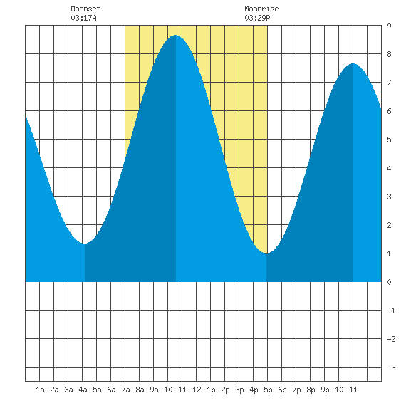 La Push tide chart for Sunday, November 2, 2025