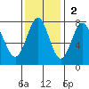 La Push tide chart for Sunday, November 2, 2025