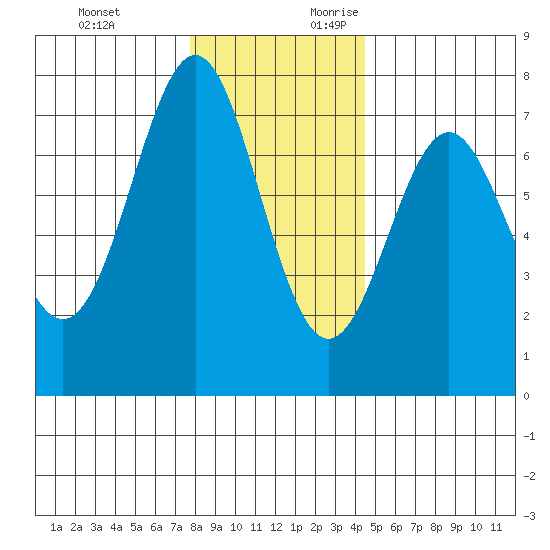La Push tide chart for Sunday, November 30, 2025