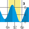 La Push tide chart for Monday, November 3, 2025