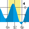 La Push tide chart for Tuesday, November 4, 2025