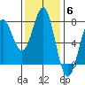 La Push tide chart for Thursday, November 6, 2025