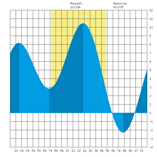 La Push tide chart for Friday, November 7, 2025