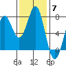 La Push tide chart for Friday, November 7, 2025
