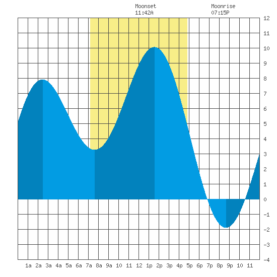 La Push tide chart for Saturday, November 8, 2025