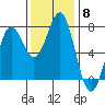 La Push tide chart for Saturday, November 8, 2025