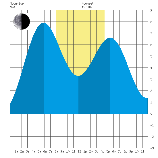 La Push tide chart for Thursday, December 11, 2025