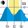 La Push tide chart for Thursday, December 11, 2025