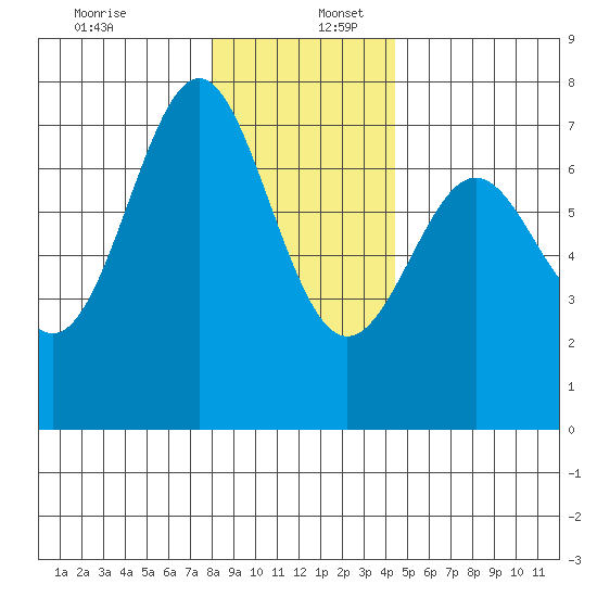 La Push tide chart for Saturday, December 13, 2025