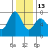 La Push tide chart for Saturday, December 13, 2025