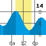 La Push tide chart for Sunday, December 14, 2025