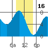 La Push tide chart for Tuesday, December 16, 2025