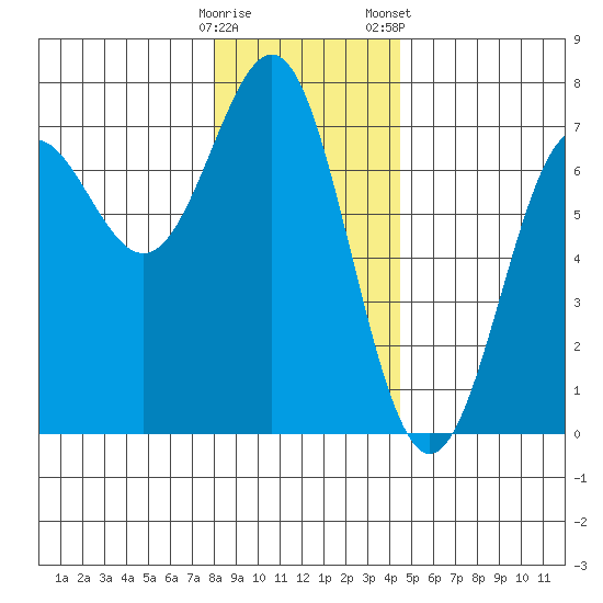 La Push tide chart for Thursday, December 18, 2025