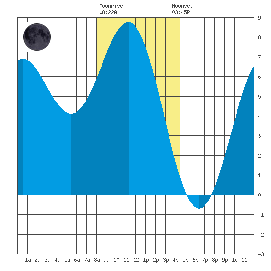 La Push tide chart for Friday, December 19, 2025