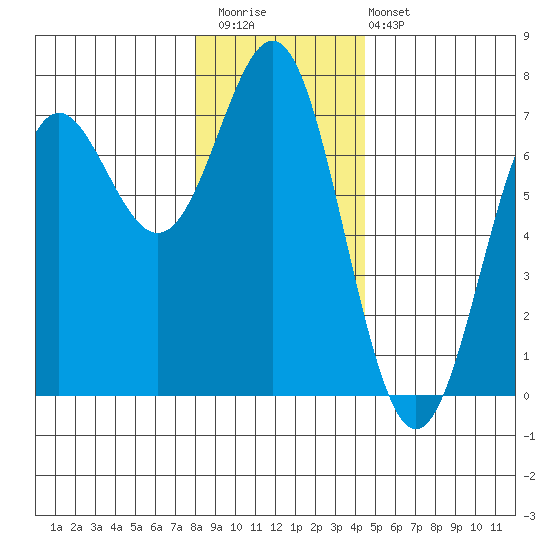 La Push tide chart for Saturday, December 20, 2025