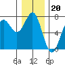 La Push tide chart for Saturday, December 20, 2025