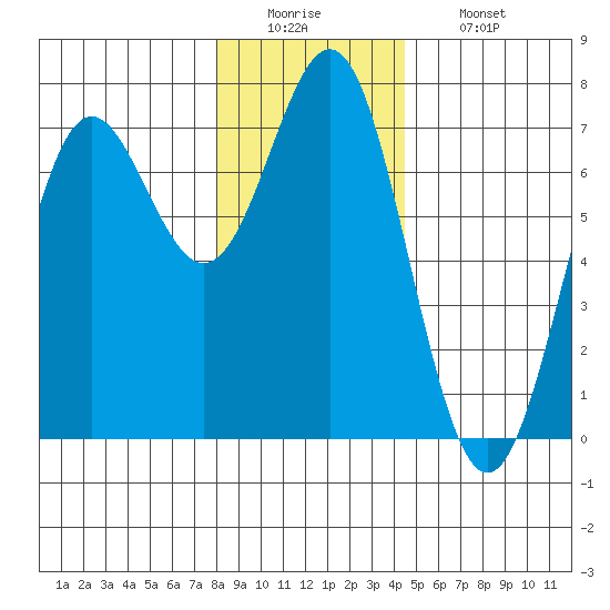 La Push tide chart for Monday, December 22, 2025
