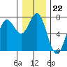 La Push tide chart for Monday, December 22, 2025