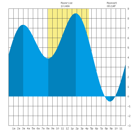 La Push tide chart for Tuesday, December 23, 2025