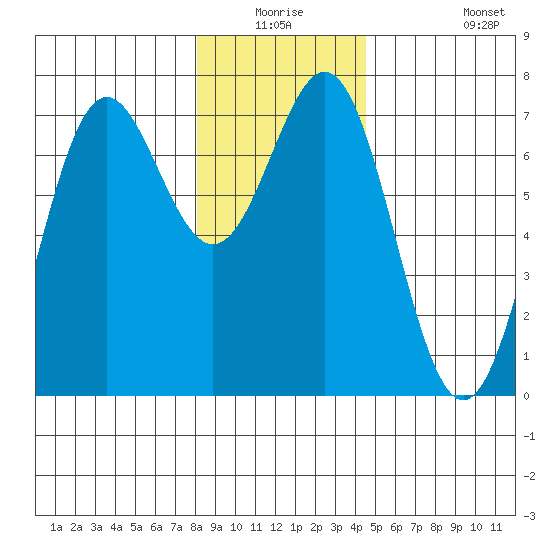 La Push tide chart for Wednesday, December 24, 2025