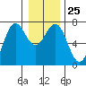 La Push tide chart for Thursday, December 25, 2025