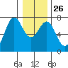 La Push tide chart for Friday, December 26, 2025