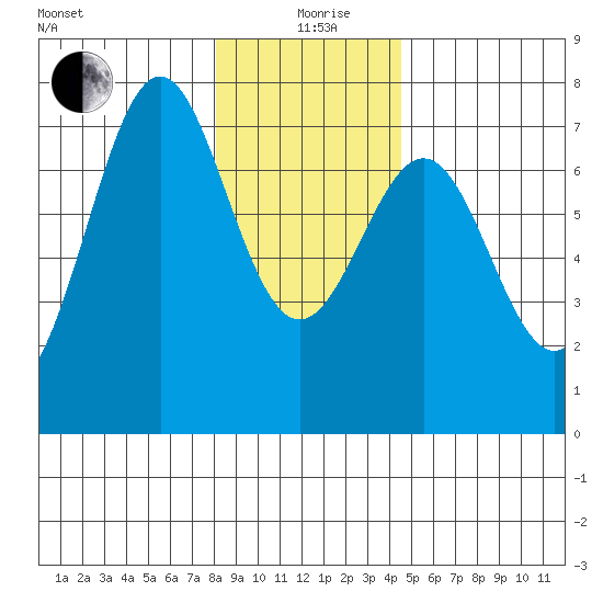 La Push tide chart for Saturday, December 27, 2025