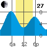La Push tide chart for Saturday, December 27, 2025