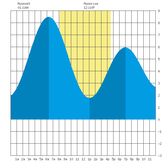 La Push tide chart for Sunday, December 28, 2025