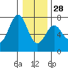 La Push tide chart for Sunday, December 28, 2025